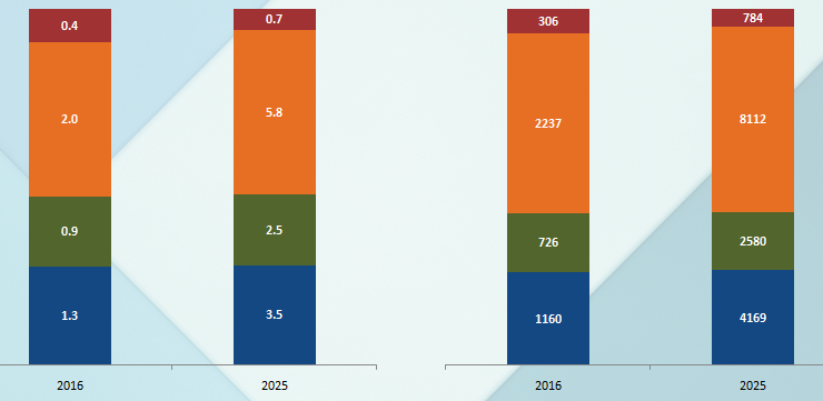 Market Share by Segments