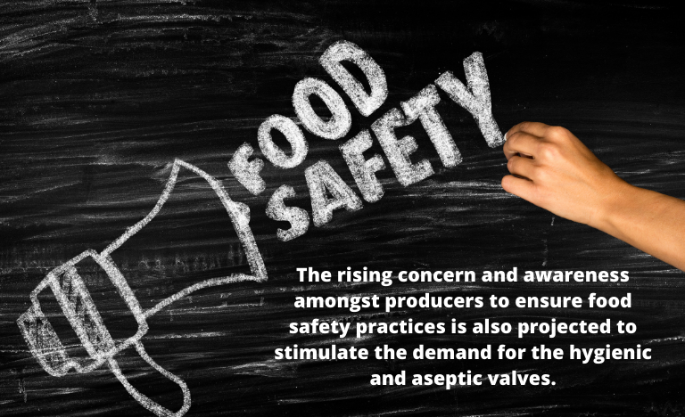 Food safety practices is projected to stimulate the demand