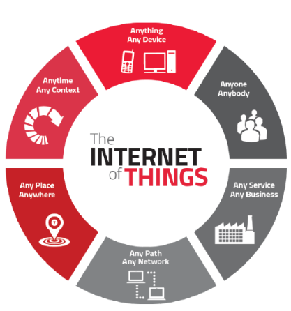 Internet of Things IoT