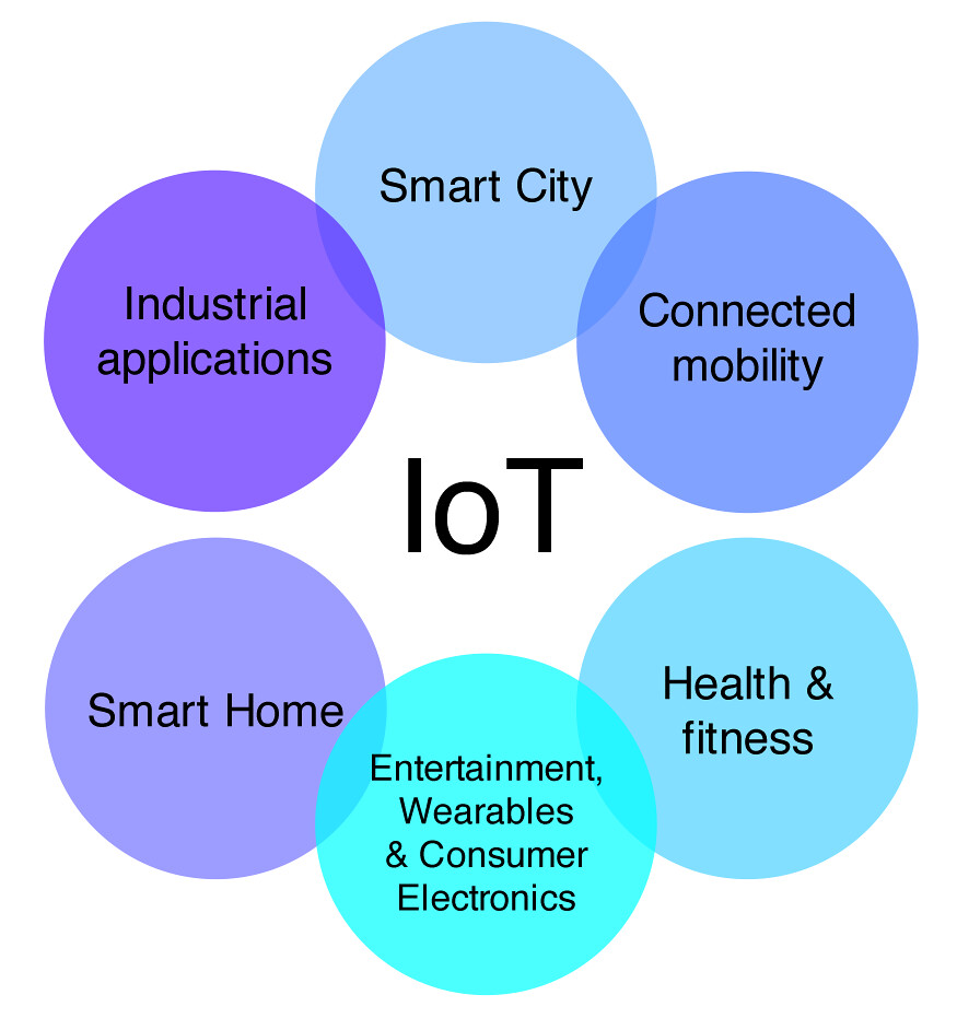 What is Internet of Things (IOT)